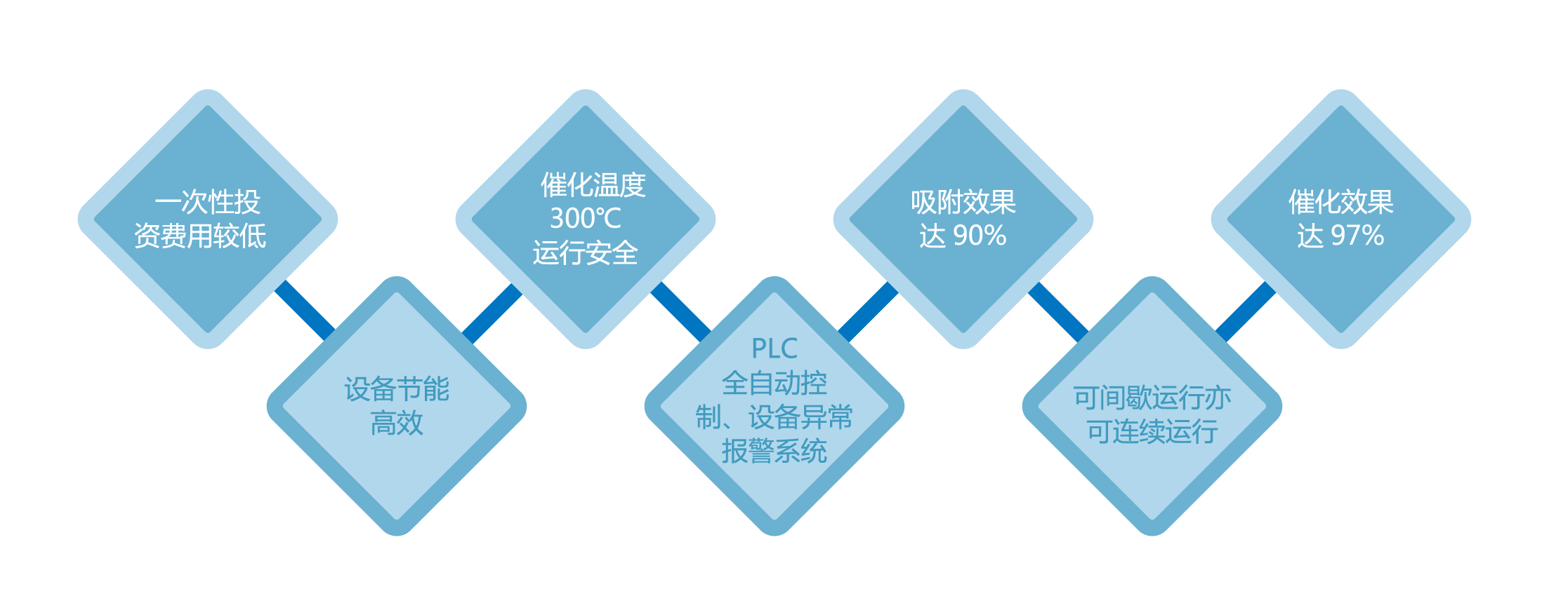 催化燃燒裝置技術(shù)特點