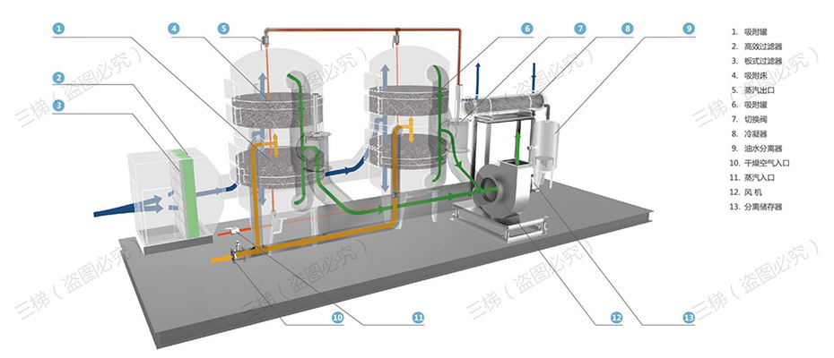 活性炭吸附-蒸汽脫附-冷凝回收裝置系統(tǒng)工藝流程