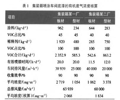 VOCs廢氣處理設(shè)備