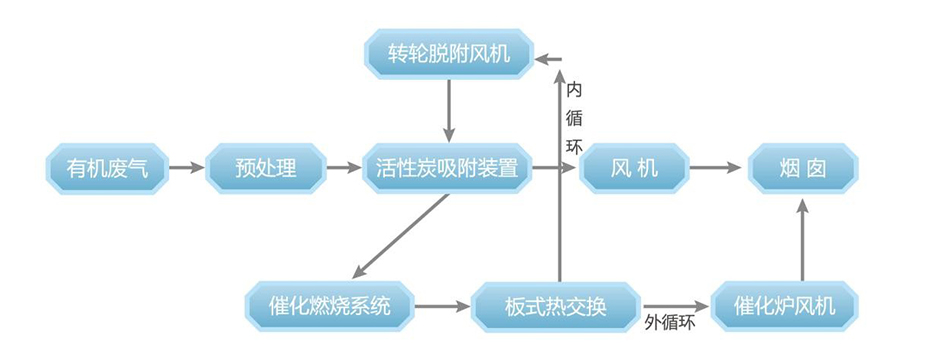 活性炭吸脫附+催化燃燒裝置（CO）系統(tǒng)工藝流程說(shuō)明