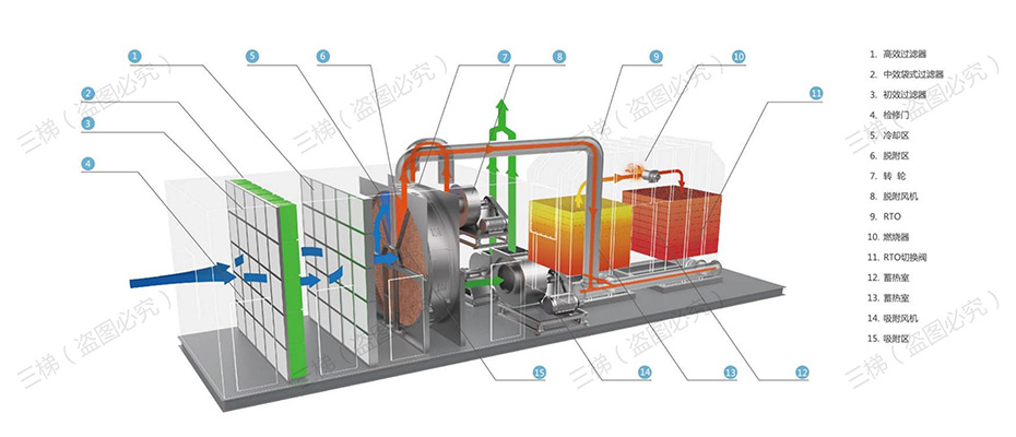 沸石濃縮轉輪裝置+蓄熱式焚燒爐（RTO）系統(tǒng)工藝流程