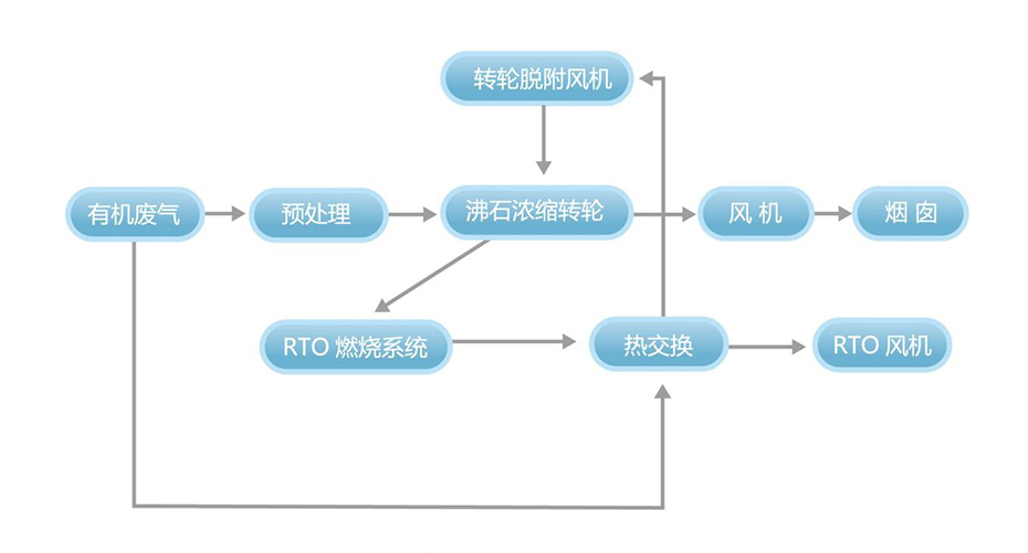 沸石濃縮轉輪裝置+蓄熱式焚燒爐（RTO）系統(tǒng)工藝流程說明