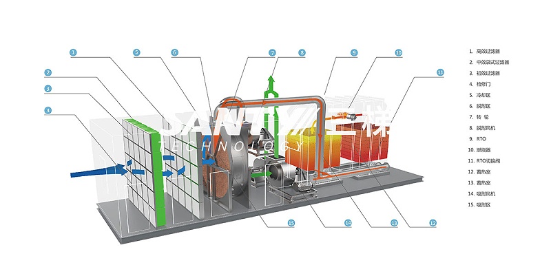 蓄熱式焚燒爐RTO的組成部分 三梯環(huán)境